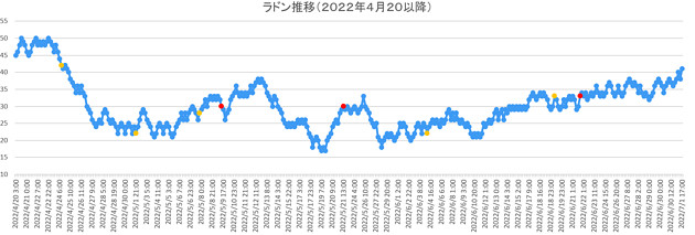 ラドン濃度のグラフ