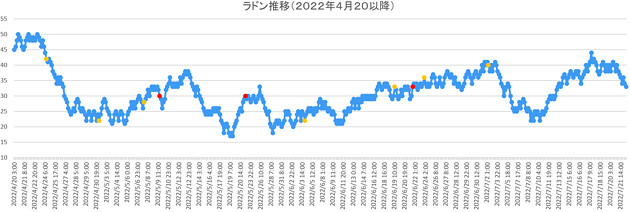 ラドン濃度のグラフ