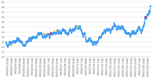 ラドン濃度のグラフ