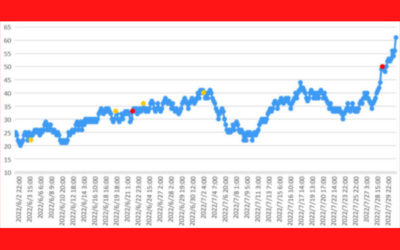 ラドン濃度のグラフ