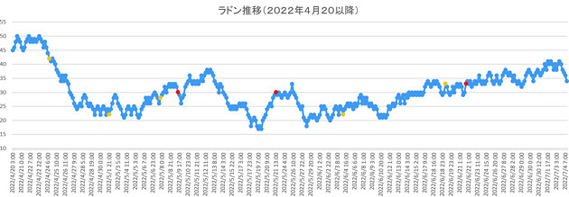 ラドン濃度のグラフ