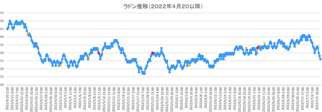 ラドン濃度のグラフ