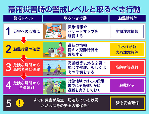豪雨災害時の警戒レベルの画像