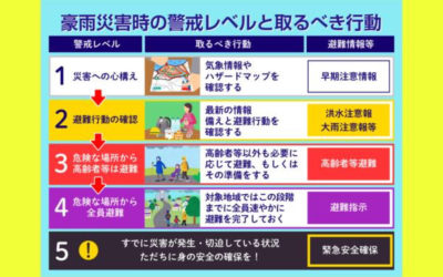 豪雨災害時の警戒レベルの画像