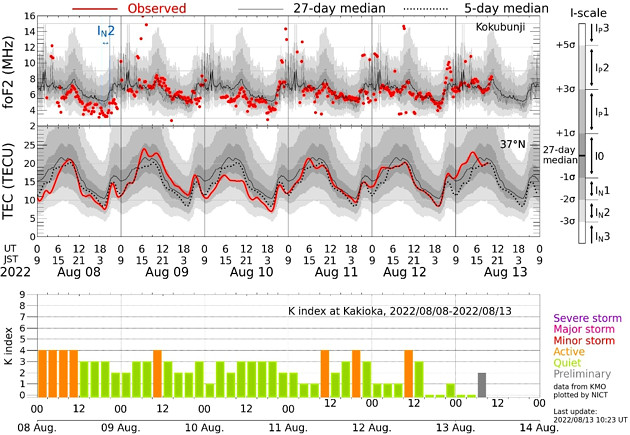 地磁気のグラフ