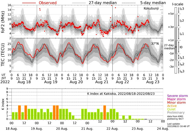 地磁気のグラフ