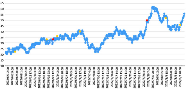 ラドン濃度のグラフ