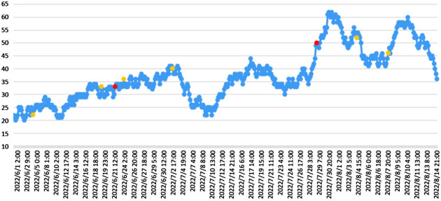 ラドン濃度のグラフ