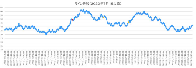 ラドン濃度のグラフ