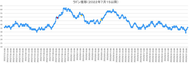 ラドン濃度のグラフ