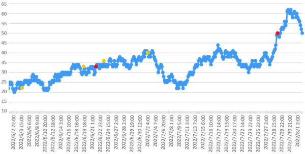 ラドン濃度のグラフ