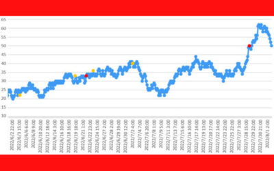 ラドン濃度のグラフ