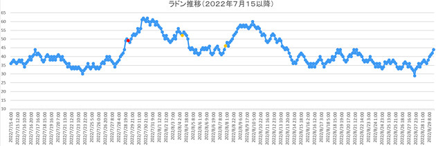 ラドン濃度のグラフ