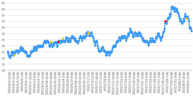 ラドン濃度のグラフ