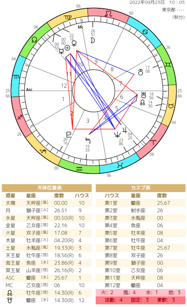 ホロスコープの画像