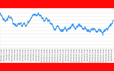 ラドン濃度のグラフ