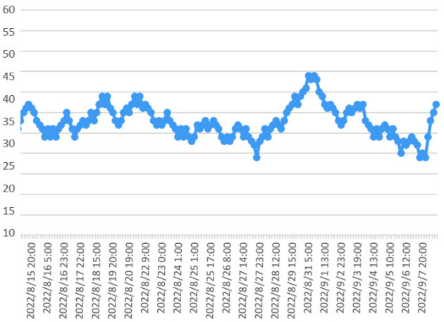 ラドン濃度のグラフ