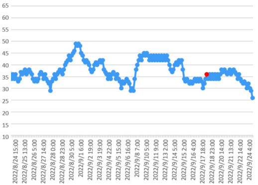 大気中のラドン濃度のグラフ