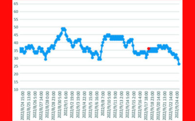 大気中のラドン濃度のグラフ