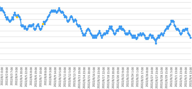 ラドン濃度のグラフ