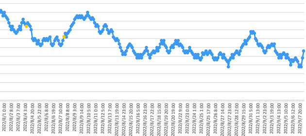 ラドン濃度のグラフ