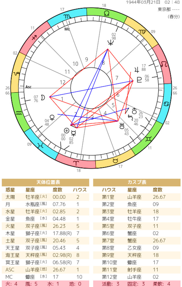ホロスコープの画像