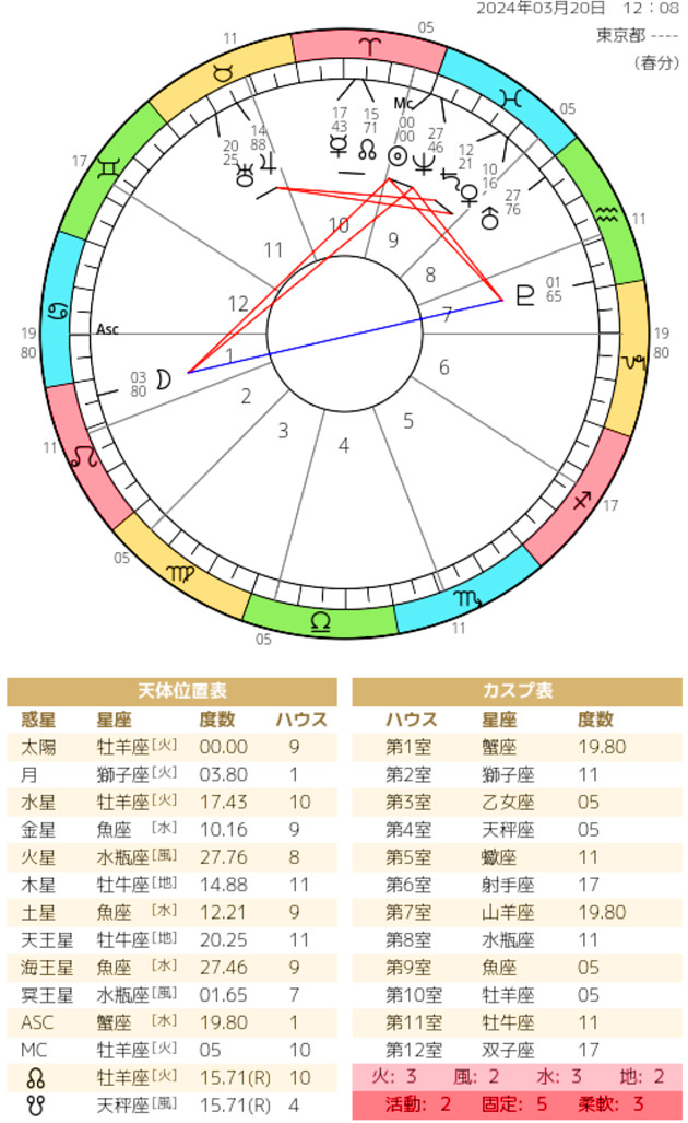 ホロスコープの画像