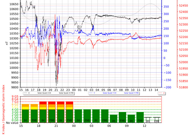 地磁気(キルナ天文台)のグラフ