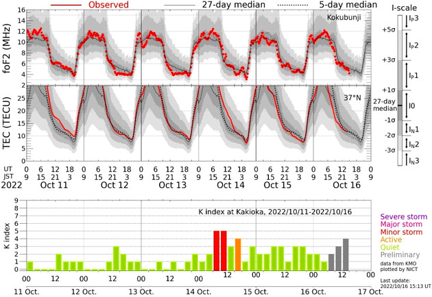 地磁気(K index)の画像