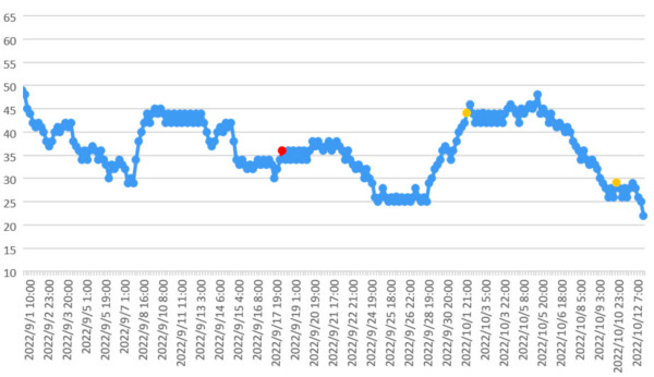 大気中のラドン濃度のグラフ