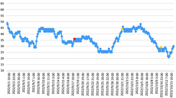 大気中のラドン濃度のグラフ