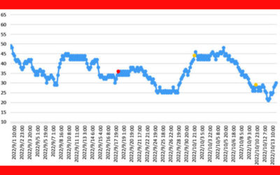 大気中のラドン濃度のグラフ