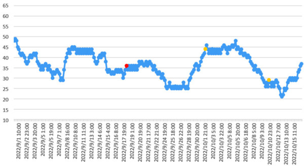 大気中のラドン濃度のグラフ