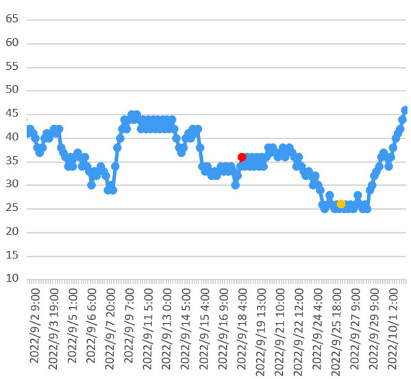 大気中のラドン濃度のグラフ