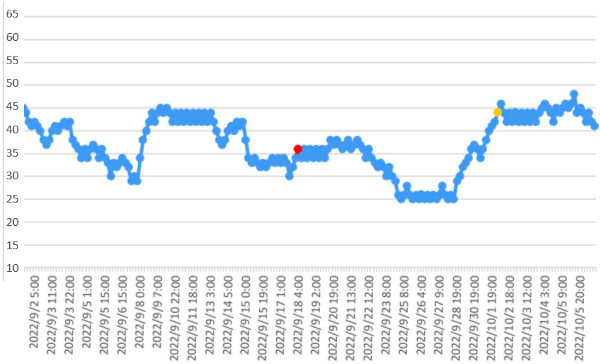 大気中のラドン濃度のグラフ