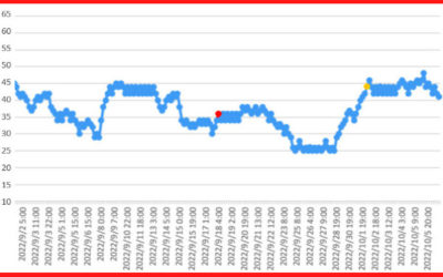 大気中のラドン濃度のグラフ