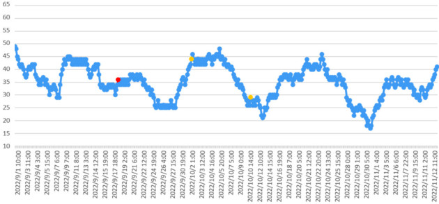 大気中のラドン濃度のグラフ