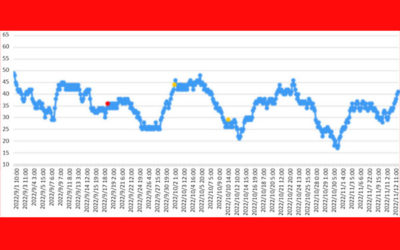 大気中のラドン濃度のグラフ