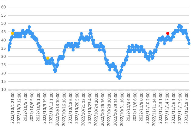 大気中のラドン濃度のグラフ