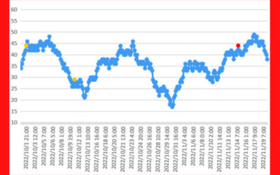 大気中のラドン濃度のグラフ