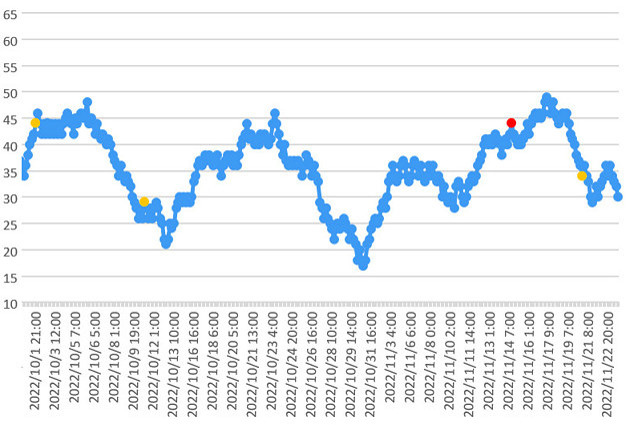 大気中のラドン濃度のグラフ