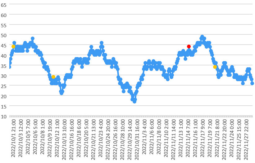 大気中のラドン濃度のグラフ
