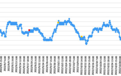 大気中のラドン濃度のグラフ