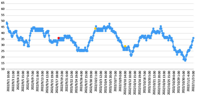 大気中のラドン濃度のグラフ