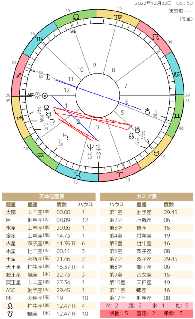 ホロスコープの画像