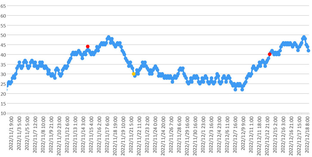 大気中のラドン濃度のグラフ