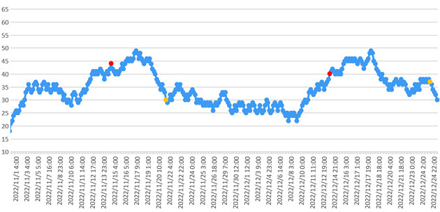 大気中のラドン濃度のグラフ