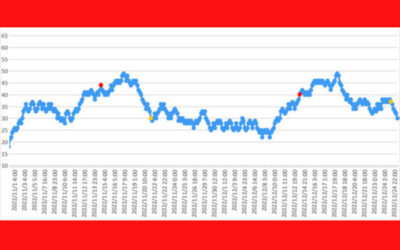 大気中のラドン濃度のグラフ