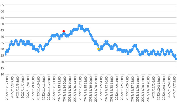 大気中のラドン濃度のグラフ