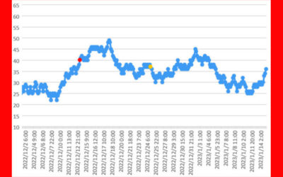 大気中のラドン濃度のグラフ